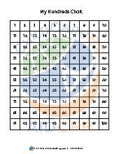 100 and 120 Number Charts (Blank and Filled). All Ages. Math.
