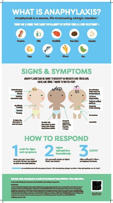 Anaphylaxis Wall Poster 